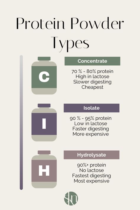 In addition to different protein sources, protein powder can be found in different formats including concentrates, isolates, and hydrolysates. Protein Powder Benefits For Women, Protein Requirements For Women, Gym Protein Powder, Gym Knowledge, Health Era, Egg Test, Vitamin Health, Fitness Knowledge, Types Of Protein