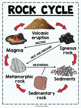 Rock Cycle Anchor Chart, Rock Cycle Poster, Rock Cycle Activities, Rock Cycle For Kids, Rock Cycle Worksheet, Rock Cycle Diagram, Rock Cycle Project, Rock Cycle Activity, Cycle Poster