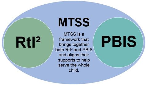 Multi-Tiered System of Supports - Curriculum and Instruction Resources (CA Dept of Education) Multi Tiered Systems Of Support, Mtss Interventions, Instructional Specialist, Behavioral Interventions, Rti Interventions, Behavior Specialist, Positive Behavior Intervention, Response To Intervention, Behavior Plans