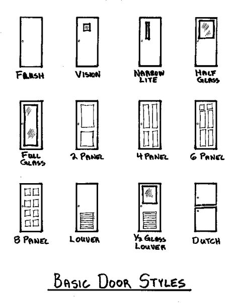 Though not inclusive, the figure shown here shows most of the common door styles. It’s worthwhile to know the names of the various styles (most of them are obvious) because the terms are used… Types Of Doors Architecture, Types Of Doors Interior, Architecture Measurements, Queensland House, Type Of Doors, Construction Knowledge, Learning Architecture, Garage Door Window, Exterior Door Styles