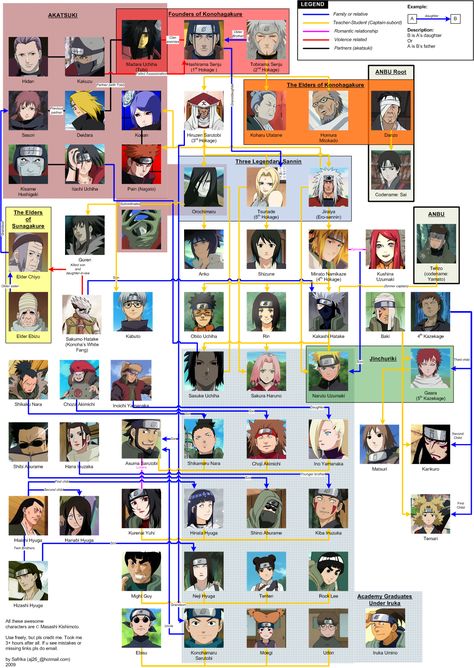 Que confuso All Naruto Characters Together, Naruto Family Tree, Naruto Clans, Naruto Eyes, Funny Naruto Memes, Naruto Family, Naruto Shippudden, Naruto Minato, List Of Characters