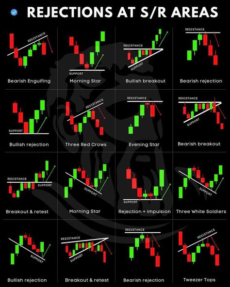 Popular patterns and candlestick formations around support and resistance levels. Keep in mind, this are just potential scenarios. The most obvious patterns will usually have a higher chance of being manipulated! Candlestick Chart Patterns, Chart Patterns Trading, الشموع اليابانية, Candle Stick Patterns, Forex Trading Quotes, Technical Analysis Charts, Stock Chart Patterns, Online Stock Trading, Forex Trading Training