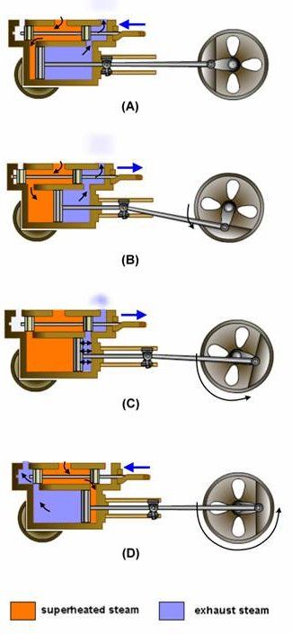 Metal Lathe Projects, Steam Engine Model, Stirling Engine, Automobile Engineering, Steam Generator, Train Sets, Steam Engines, Small Engine, Mechanical Design