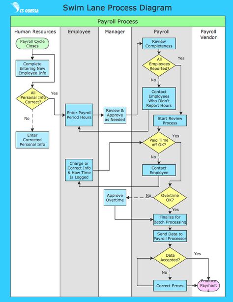 ConceptDraw Samples | Business processes — Flow charts Business Flow Chart, Process Flow Chart Template, Business Process Mapping, Diagram Ideas, Flow Chart Design, Process Flow Chart, Flow Charts, Flow Diagram, Process Chart