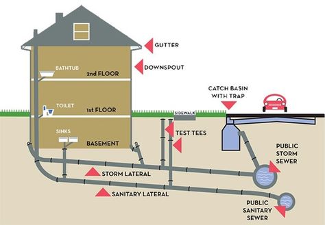 House Drainage System - Basics Of Home Drainage System Septic Tank Size, House Drainage System, Foundation Drainage, House Plumbing, Drainage Pipe, Sewer System, Barn Style House Plans, House Foundation, Sewage System