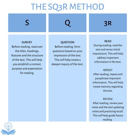 The SQ3R method is a reading and studying technique that is essential for a more thorough comprehension. It is designed to increase student retention and understanding by encouraging the reader to use each step of the process. #studenttips #motivational #motivation #inspiration #mindset #goals #positivity #believe #success #inspire #positivevibes #life #happiness #yourself Self Paced Learning Tips, 3 Step Study Method, 2357 Study Method, Sq3r Method, University Hacks, Academic Comeback, Internal Motivation, Study Reference, Perfect Student