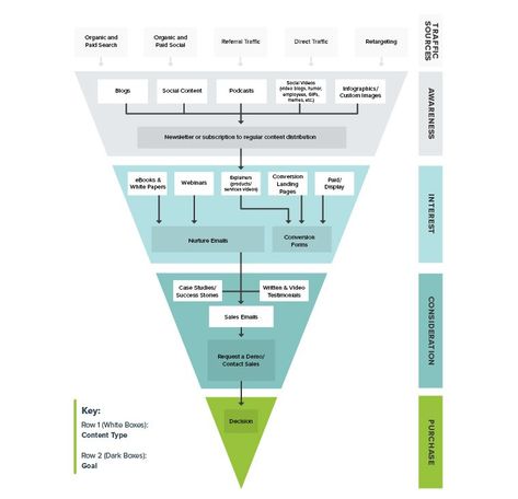 The ideal content marketing funnel template (plus a free, downloadable example) | Brafton  #ContentMarketingFunnelTemplate #FreeContentMarketingFunnelTemplate Marketing Job, Content Plan, Product Marketing, Strategic Marketing, Marketing Budget, Sales Funnel, Content Planning, Marketing Collateral, Marketing Funnel