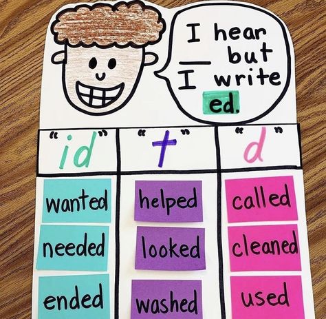 Kindergarten Anchor Charts, First Grade Phonics, Classroom Anchor Charts, Phonics Rules, Teaching Second Grade, Elementary Learning, Teaching First Grade, 2nd Grade Classroom, Homeschool Learning