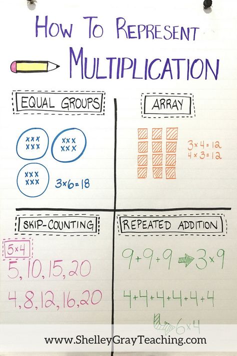 Teach Multiplication, Teaching Multiplication, Math Anchor Charts, Math Multiplication, Dekor Diy, Third Grade Math, Homeschool Math, 4th Grade Math, 3rd Grade Math