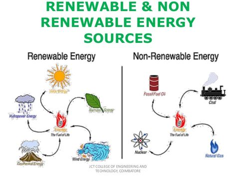 Renewable and non renewable energy recources - ThingLink Renewable Resources Images, Renewable And Nonrenewable Resources, Climate Art, Coal Energy, What Is Solar Energy, Types Of Renewable Energy, Geography Teacher, Non Renewable Energy, Biomass Energy