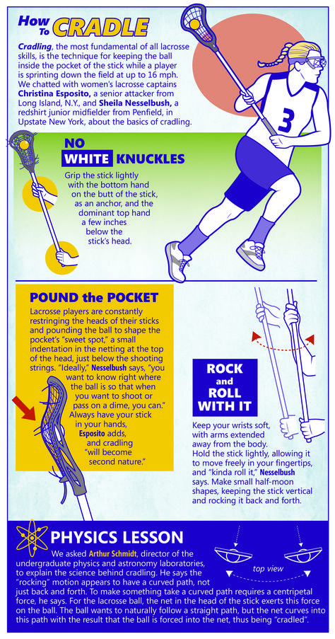 Lacrosse Workouts Training, Lacrosse Practice Drills, How To Play Lacrosse, Lacrosse Tips For Beginners, Lacrosse Drills For Beginners, Lacrosse Workouts At Home, Women’s Lacrosse, Lacrosse Conditioning, Womens Lacrosse Drills