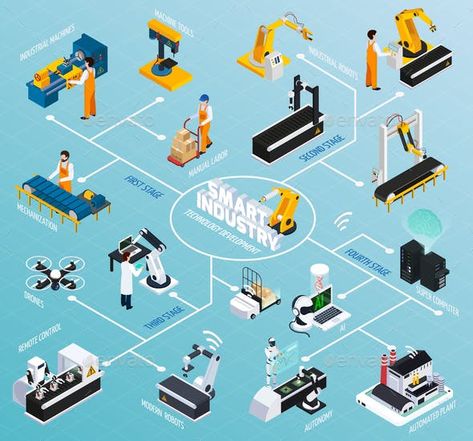 Production Technologies Isometric Flowchart - Industries Business Futuristic Gear, Factory Illustration, Smart Factory, Communication Development, Banner Web, Isometric Art, Isometric Design, Future City, Business Infographic