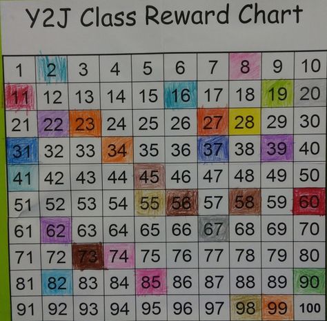 KS1 100 square class reward chart. Class Reward Chart, Behaviour Management Strategies, Classroom Reward Chart, Class Reward System, Whole Class Rewards, Class Rewards, Classroom Reward System, Class Incentives, 100's Chart