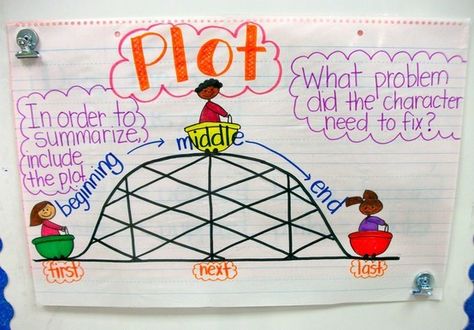 What kid wouldn't LOVE this anchor chart? I think it's a great way to demonstrate that the plot is the exciting part of the story. I'd ask the kids what would a roller coaster be without the big hills?! Similar to a roller coaster, most stories have exciting events that happen to make them interesting! Plot Anchor Chart, Teaching Plot, Reading Strategies Anchor Charts, Genre Study, Classroom Charts, Classroom Anchor Charts, Reading Anchor Charts, Text Structure, Teaching Language Arts