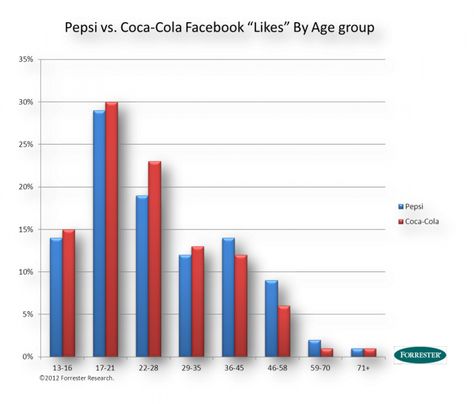 A breakdown of Coke vs. Pepsi fans by age, according to Wisdom. Coke Vs Pepsi, Pepsi Logo, Facebook App, Someone Like You, Science Fair, Coca Cola, Right Now, Science, Marketing