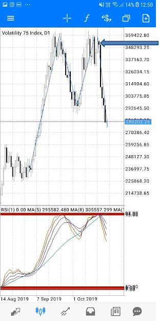 binaryforexvolatility Volatility Index 75 Strategy, Learning Trading, Forex Patterns, Volatility Trading, Line Movement, Candle Meaning, Volatility Index, Support And Resistance, Red Candle