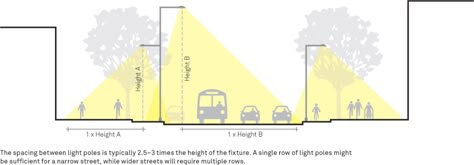 Lighting Design Guidance | Global Designing Cities Initiative Street Light Design, Lighting Diagram, Galley Kitchen Design, India Street, Urban Design Concept, Urban Lighting, Lighting Plan, Light Pole, Layout Architecture