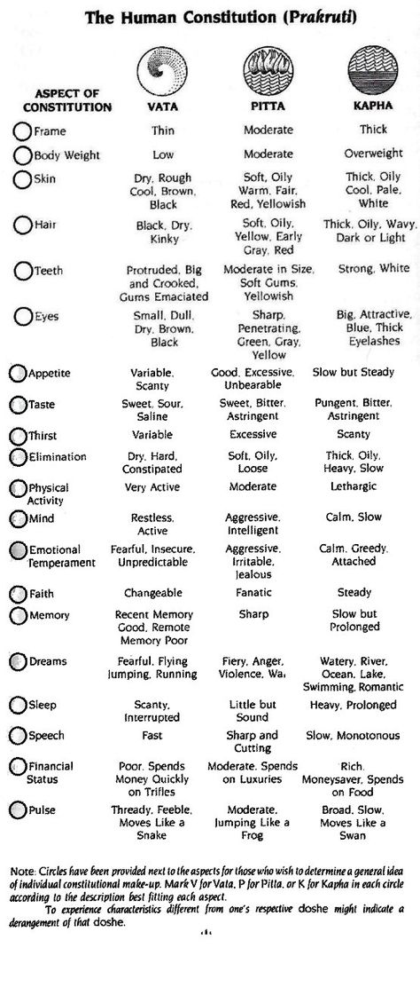 Balance of Prakriti (Health) in ayurveda - http://www.mattindia.com Ayurveda Kapha, Ayurveda Dosha, Ayurveda Vata, Ayurveda Diet, Ayurvedic Diet, Point Acupuncture, Vata Dosha, Ayurveda Life, Ayurvedic Recipes