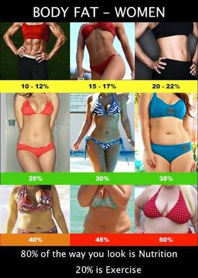 Body Competition, Body Fat Percentage, Visceral Fat, Shake Recipes, I Work Out, Gym Time, Model Body, Body Fat, Life Images