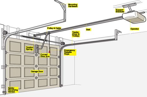 Garage Door Opener Parts - How a Garage Door Works - Popular Mechanics Best Garage Door Opener, American Garage Door, Cheap Garage Doors, Brown Garage Door, Garage Door Opener Installation, Smart Garage Door Opener, Garage Door Maintenance, Electric Garage Doors, Automatic Garage Door