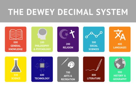 Dewey Decimal System Infographic Dewey Decimal Classification, Decimal Numbers, Dewey Decimal System, Dewey Decimal, Spine Labels, Decimal Number, History Of England, Library Science, Virtual School