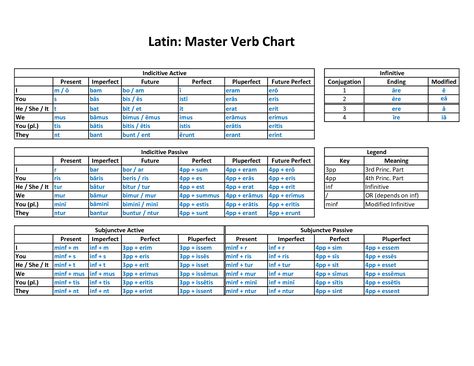 Latin Verb Conjugation Chart, Latin Conjugation Chart, Latin Notes, Latin Verbs, Latin Language Learning, Learning Latin, Learn Latin, Latin Grammar, Conjugation Chart