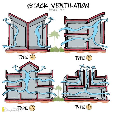 Important Information With Illustration Every Engineer Need To Know - Engineering Discoveries Kitchen Living Room Lighting, Sustainable Architecture House, Passive House Design, Rumah Minecraft Sederhana, Eco House Design, Types Of Stairs, Closet Laundry, Passive Solar Design, Rumah Minecraft