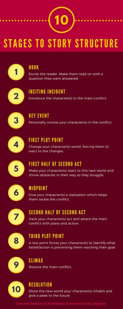 Structure Of Writing A Book, How To Write A Hook For A Story, How To Structure A Book, How To Make A Story Outline, Story Creation Ideas, How To Plan A Short Story, How To Build A Storyline, How To Tell A Story Storytelling, 5 Act Story Structure