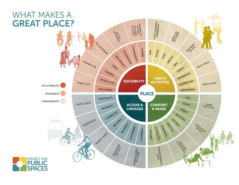 Project For Public Spaces, Villa Architecture, Urban Design Diagram, Urban Analysis, Place Making, Public Space Design, Info Graphic, Concept Diagram, Guerilla Marketing