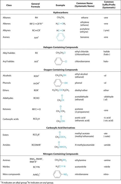 During this unit we used a “cheat sheet” to help us learn how to name. The image above is an example of one of the cheat sheets that we used Ionic Compounds, Organic Chem, Organic Chemistry Study, Mcat Study, Study Chemistry, Ap Chemistry, Chemistry Education, Chemistry Classroom, Organic Molecules