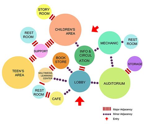 XZZ Interior Design Interior Design Programming Diagrams, Architecture Buble Diagrams, Adjacency Diagram Architecture, Bubble Diagram Architecture House, Program Analysis Architecture, Bubble Diagram Interior Design, Program Diagram Architecture, Zoning Architecture Diagram, Zoning Diagram