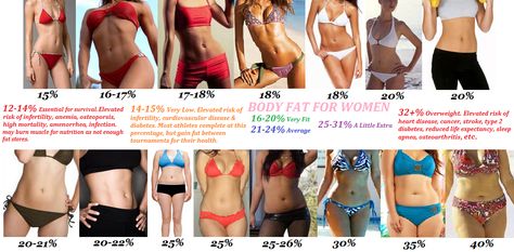 Body fat percentages and what they look like Body Fat Percentage Women, Body Fat Percentage Chart, Body Fat Percentage, Ideal Body, Body Composition, Lose Body Fat, Body Fat, Fitness Inspiration, Fat Burning