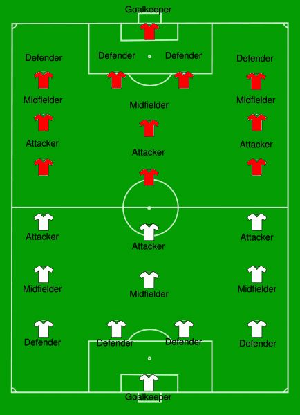 Don't know a sweeper from a winger? If you're new to soccer, a brief explanation of the various positions will be helpful in understanding the game. Here's a chart showing a basic formation. Check out the article for more detail on positions like sweeper, striker, and winger. Coaching Kids Soccer, Football Positions, Soccer Positions, Soccer Practice Drills, Soccer Drills For Kids, Soccer Training Drills, Entrainement Football, Soccer Season, Soccer Inspiration