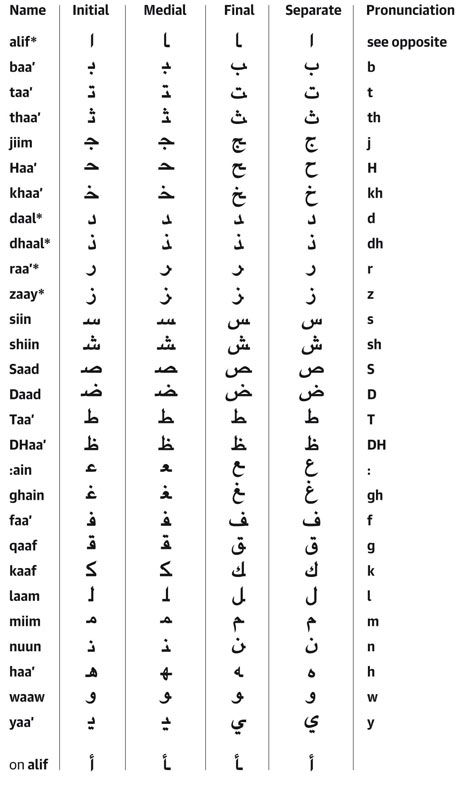 Arabic Alphabet अंग्रेजी व्याकरण, Waktu Solat, Arabic Writing, Language Urdu, Alphabet Arabe, Arabic Alphabet Letters, Learn Arabic Online, Arabic Letters, Kartu Doa