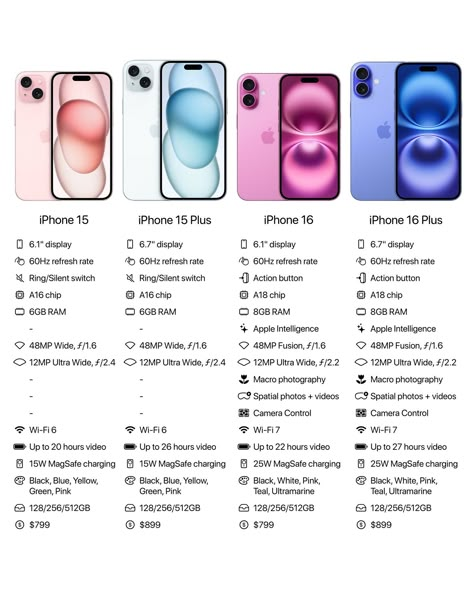 iPhone 15 vs iPhone 16 Is it worth the upgrade? Apple Phone Aesthetic, Iphone 16 Aesthetic, Iphone 16 Plus, New Phone Aesthetic, New Iphone Update, Apple Items, Προϊόντα Apple, Ipad Essentials, Produk Apple