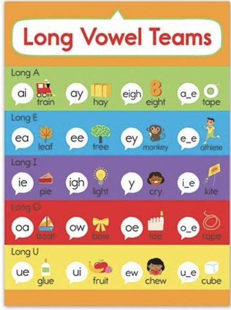 Homeschool Phonics Activities, Mixed Vowel Cvc Words, Long Vowels Chart, Vowel Combinations Chart, Jolly Phonics Alphabet Chart, Phonics Rules Free Printable, Order Of Teaching Phonics, Vowel Teams Chart, Phonics Bulletin Board