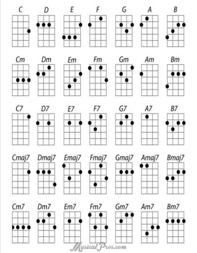 Best Chord Sites for Ukulele - Ukulele Chords Disney, Kunci Ukulele, Akordy Na Ukulele, Ukulele Fingerpicking Songs, Ukulele Tabs Songs, Ukulele Songs Beginner, Akordy Gitarowe, Learning Ukulele, Ukulele Chords Chart