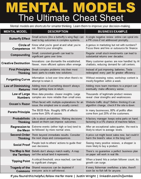 David Sym-Smith on LinkedIn: #decisionmaking #mentalmodels #shortcuts #thoughtprocess Mental Models, Logic And Critical Thinking, Business Strategy Management, Good Leadership Skills, Behavioral Analysis, Systems Thinking, Student Success, Critical Thinking Skills, Business Infographic