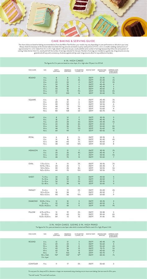 Wedding Cake Serving Size Guide Cake Size Chart, Cake Serving Guide, Cake Serving Chart, Cake Chart, Cake Sizes And Servings, Baking Chart, Cake Pan Sizes, Cake Portions, Wilton Cake Pans