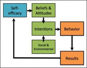 Self Efficacy Creative Motivation, Mental Health Facts, Self Efficacy, Instructional Coaching, Positive Self Talk, Positive Psychology, Emotional Regulation, Personal Power, Positive Emotions