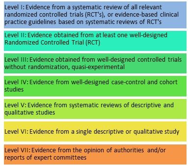 Evidence Based Practice Nursing, Thesis Tips, Nursing Informatics, Nursing School Clinicals, Nursing Fundamentals, What Is Nursing, Nursing Journal, Systematic Review, Apa Format