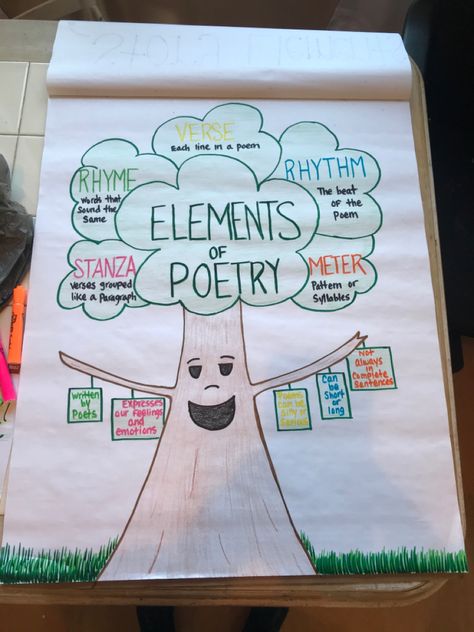 Elements of Poetry 2nd Grade Poetry Anchor Chart, Elements Of A Poem Anchor Chart, Poetry Anchor Chart Kindergarten, Characteristics Of Poetry Anchor Chart, Poetry Posters Classroom, 3rd Grade Poetry Lessons, Teaching Poetry 1st Grade, Elements Of Poetry Activities, Poetry Therapy Activities