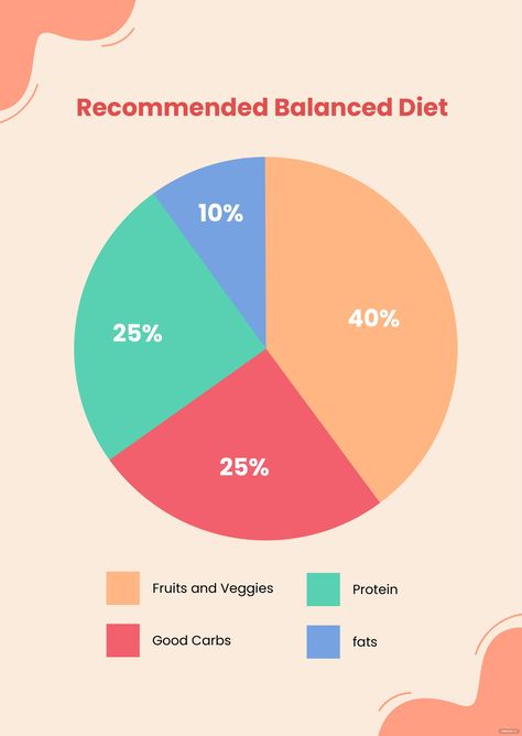 Pie Chart Design Ideas, Pie Graph Template, Pie Graph Design, Pie Chart Design Creative, Pie Chart Design, Food Triangle, Diet Template, Herbalife Nutrition Facts, Balanced Diet Chart