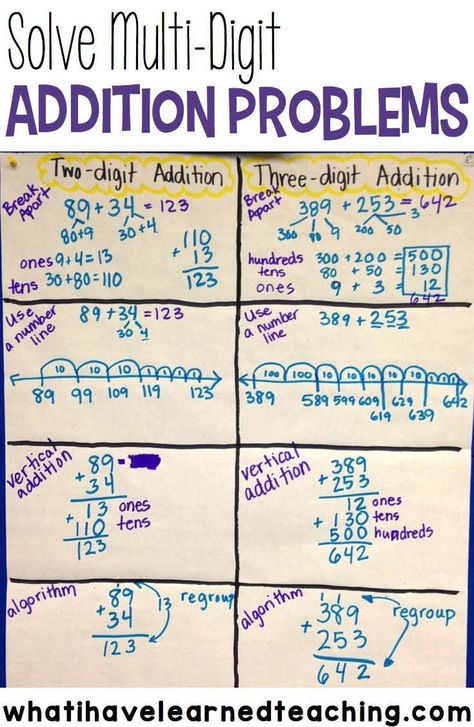 Here are examples of different ways to teach students how to solve two-digit and three-digit addition problems.  These are great strategies for multi-digit addition.  What a great anchor chart! Teaching Addition, Subtraction Strategies, Math Anchor Charts, Math Number Sense, Math Intervention, Math Instruction, Math Strategies, What I Have Learned, Second Grade Math