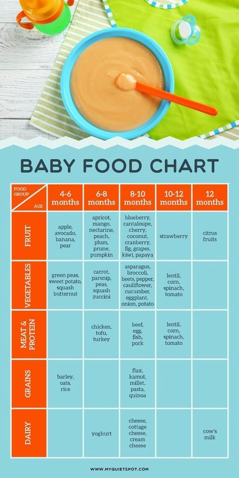 Baby food chart for introducing solids to your baby | baby food | baby food guideline | solids | Baby Food Guide, Uppfostra Barn, Diy Baby Food, Baby Food Chart, Food Chart, Healthy Baby Food, Baby First Foods, Introducing Solids, Baby Snacks