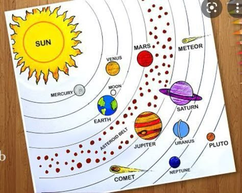 Drawing Of Solar System, Sistem Suria, Solar System Projects For Kids, Solar System Worksheets, Planet Crafts, Solar System For Kids, Solar System Art, Solar System Projects, Solar System Poster