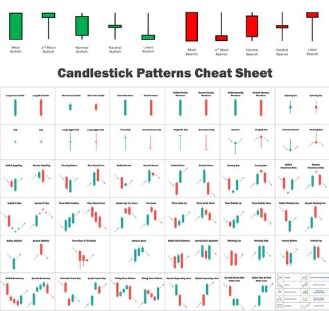 Candlestick Market Patterns Market Patterns, Candlestick Patterns Cheat Sheet, Candlestick Chart Patterns, Stock Patterns, Chart Patterns Trading, الشموع اليابانية, Candle Stick Patterns, Forex Trading Strategies Videos, Candle Pattern