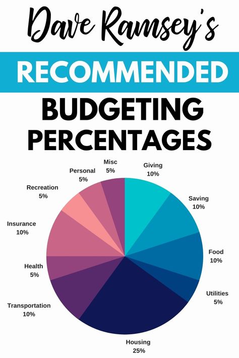 Dave Ramsey Budget Percentages Budget Categories Dave Ramsey, Ramsey Budget Percentages, Dave Ramsey Envelope System Categories, Money Therapy, Couple Budget, Cash Envelope System Categories, Dave Ramsey Quotes, Dave Ramsey Budget, Ramsey Budget