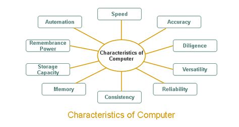 Characteristics Of Computer, Read Only Memory, Computer Works, Random Access Memory, Create Invoice, Computer Memory, Memory Storage, English Lessons For Kids, Software Update