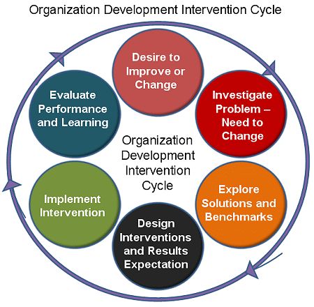 This article is about organization development and change and also how organizations face difficult issues that can determine how successful the organizations and their leaders are going to be. (6877) Mba Notes, Organisational Development, Organizational Development, Industrial And Organizational Psychology, Organizational Design, Organizational Leadership, Organization Development, Operating Model, Strategic Thinking